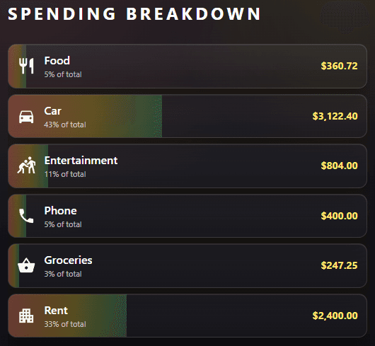 Spending Breakdown