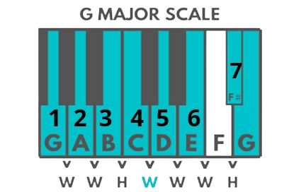 Music Algorithms - Chords
