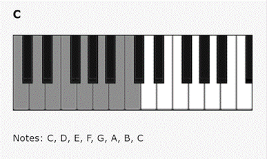 Music Algorithms - Ionian Scale