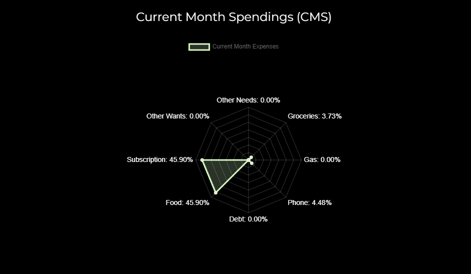 Expenses Recorder - Example Current Month Spending Chart