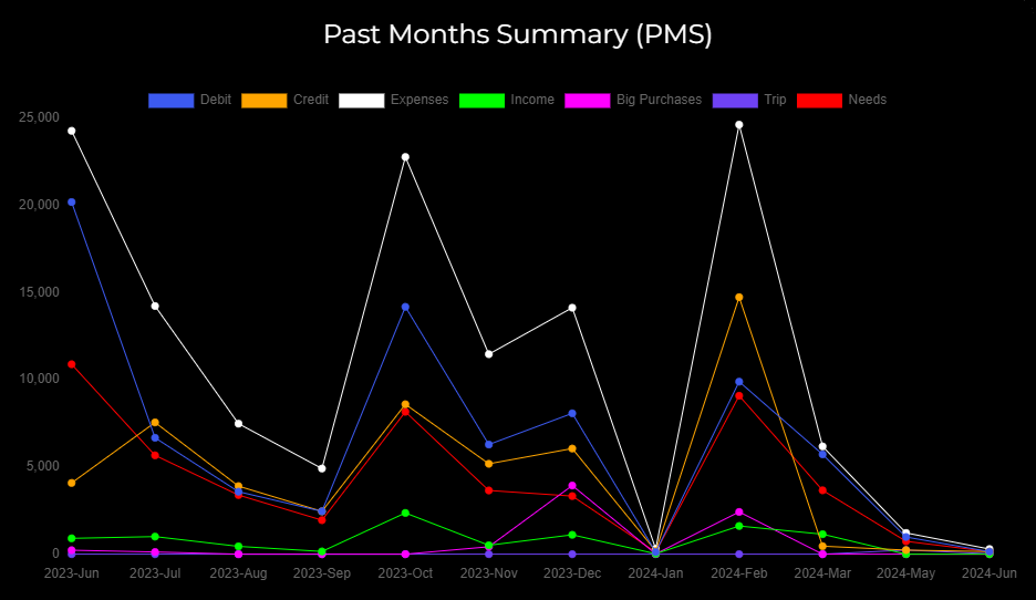 Expenses Recorder - Past Month Spending Chart