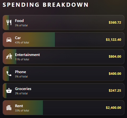 Spending Breakdown